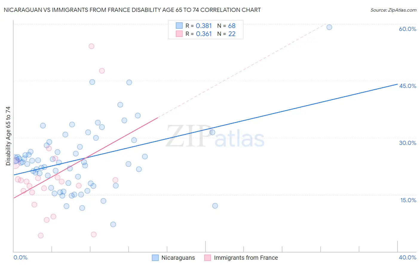 Nicaraguan vs Immigrants from France Disability Age 65 to 74