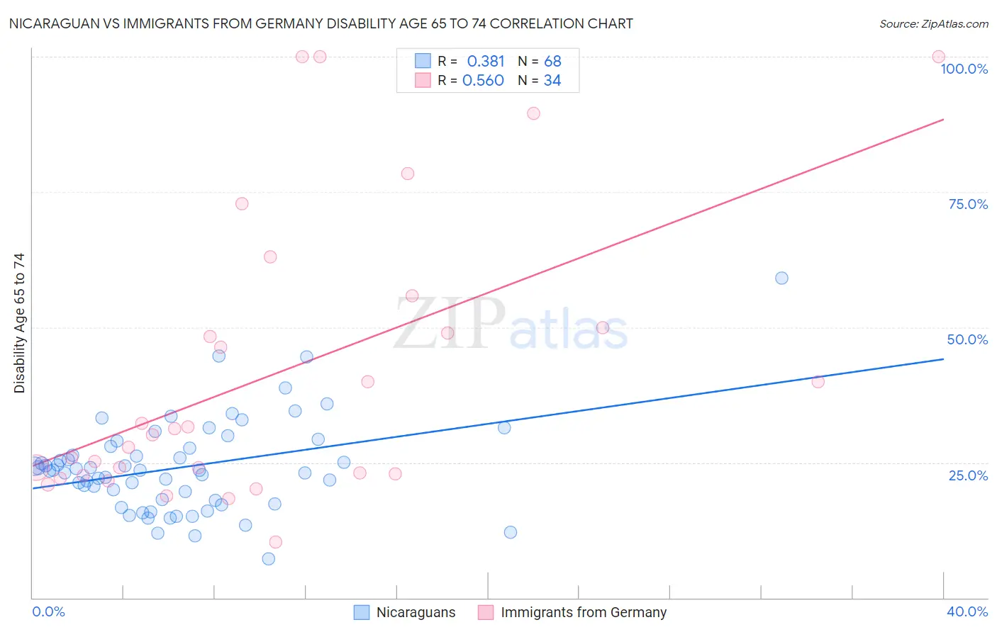 Nicaraguan vs Immigrants from Germany Disability Age 65 to 74