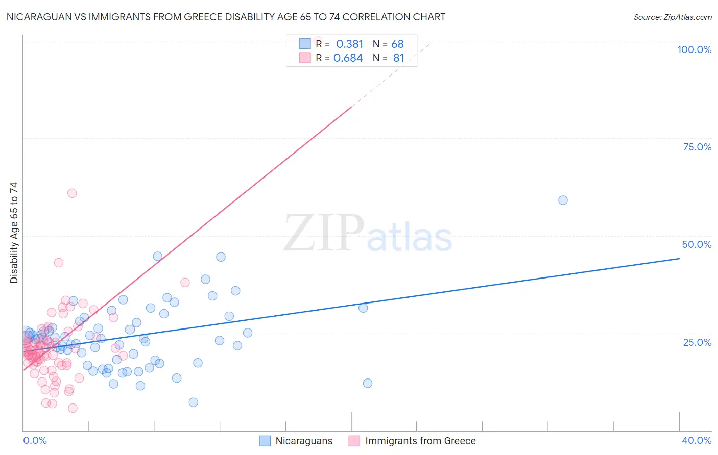 Nicaraguan vs Immigrants from Greece Disability Age 65 to 74