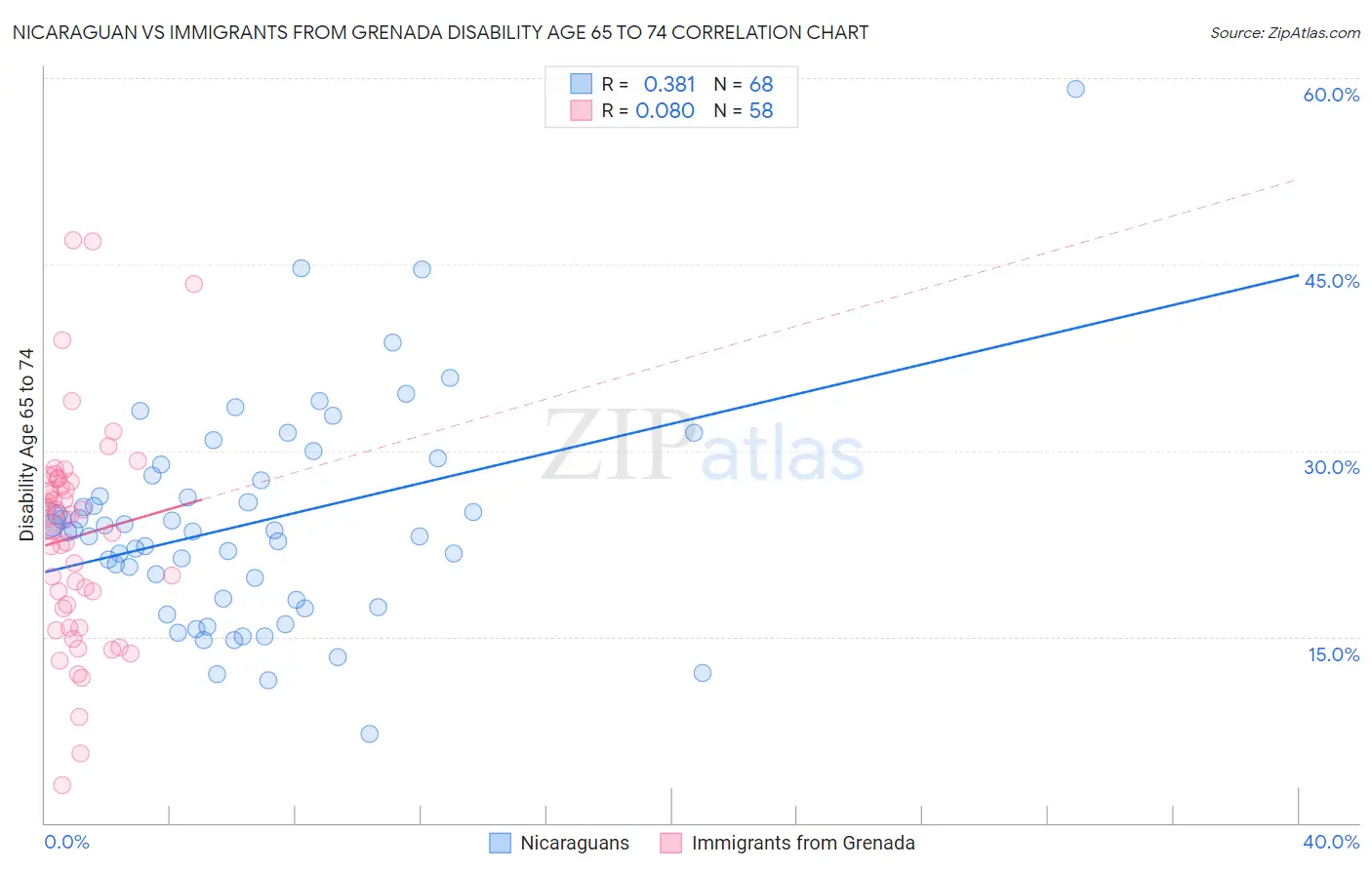 Nicaraguan vs Immigrants from Grenada Disability Age 65 to 74