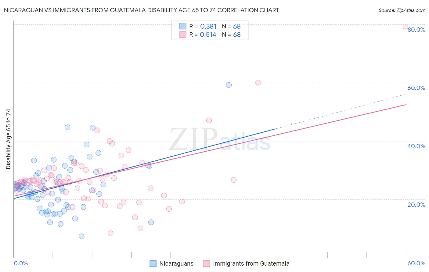 Nicaraguan vs Immigrants from Guatemala Disability Age 65 to 74