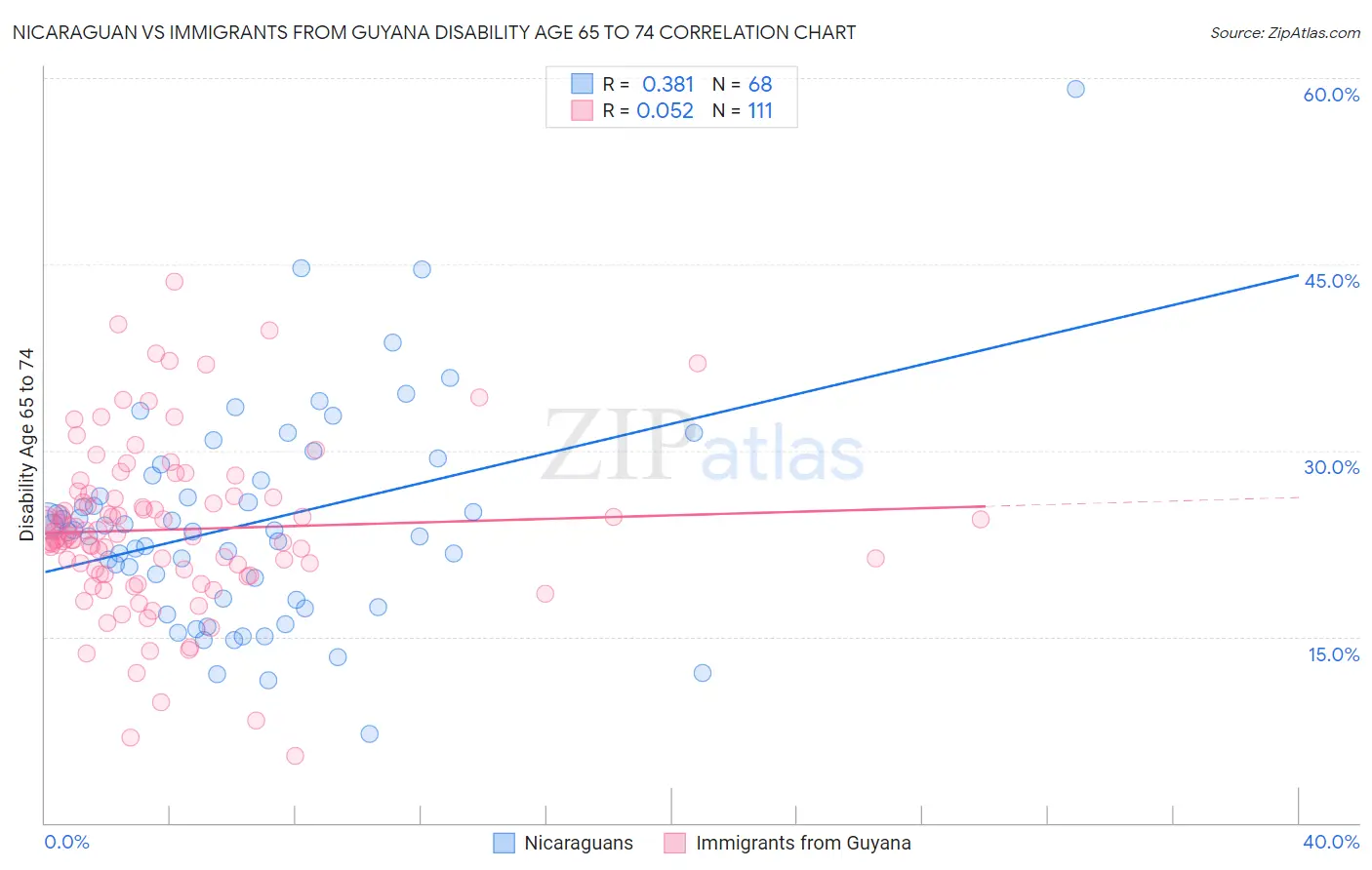 Nicaraguan vs Immigrants from Guyana Disability Age 65 to 74