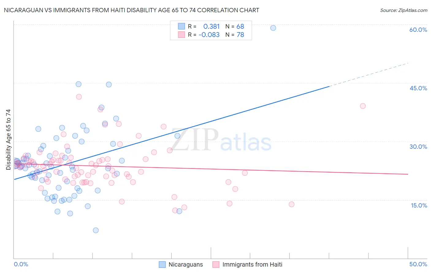 Nicaraguan vs Immigrants from Haiti Disability Age 65 to 74