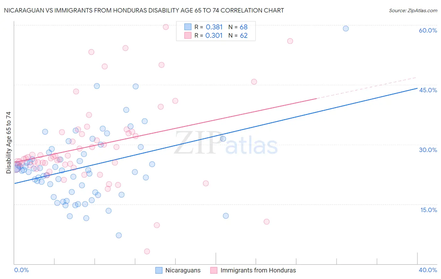 Nicaraguan vs Immigrants from Honduras Disability Age 65 to 74