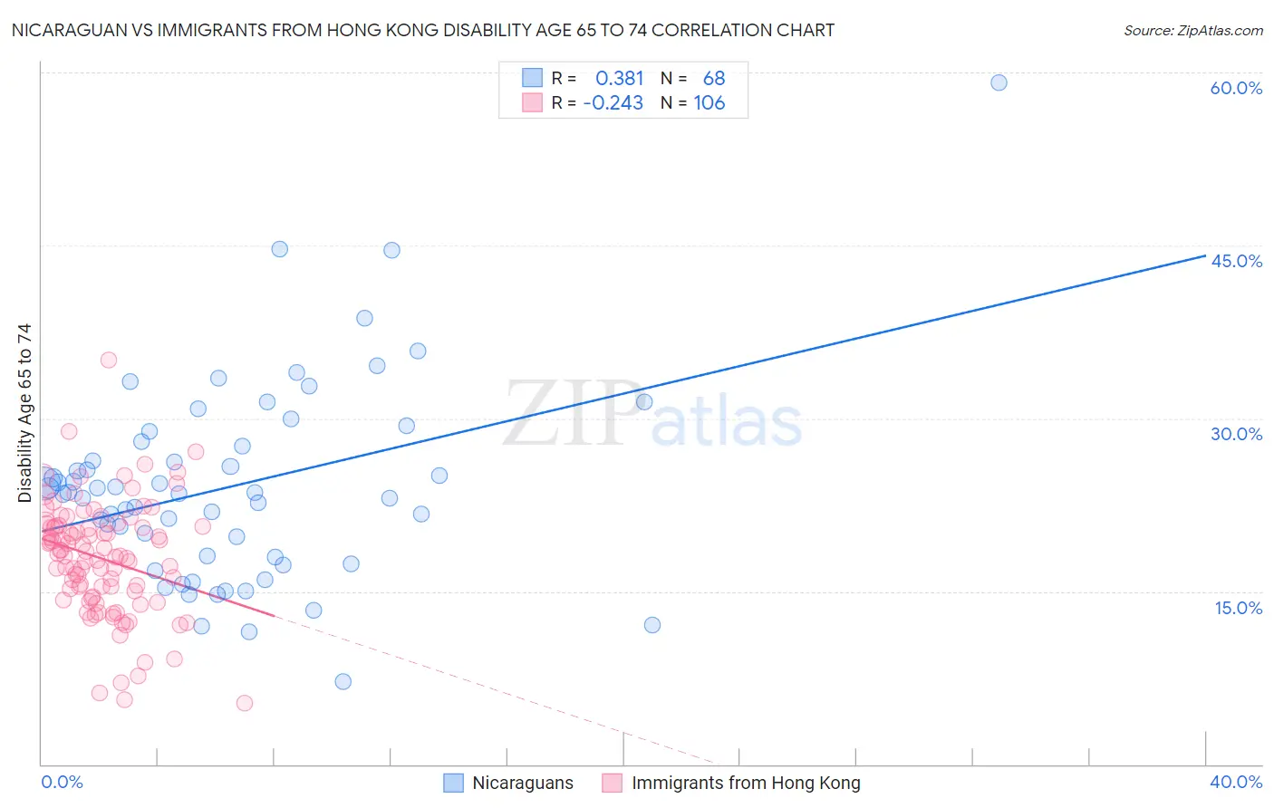 Nicaraguan vs Immigrants from Hong Kong Disability Age 65 to 74