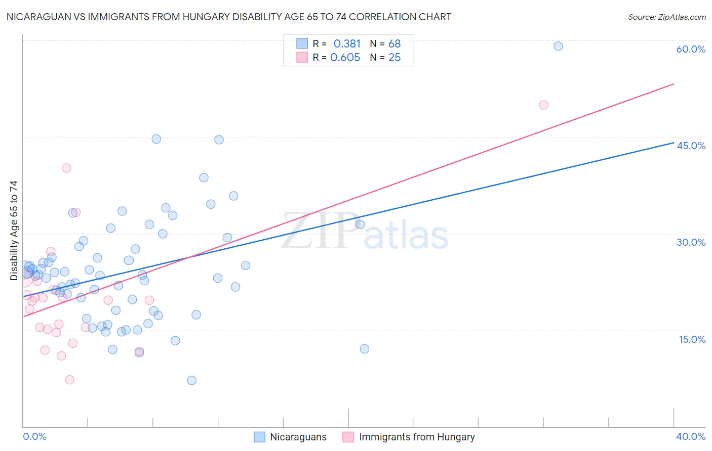 Nicaraguan vs Immigrants from Hungary Disability Age 65 to 74