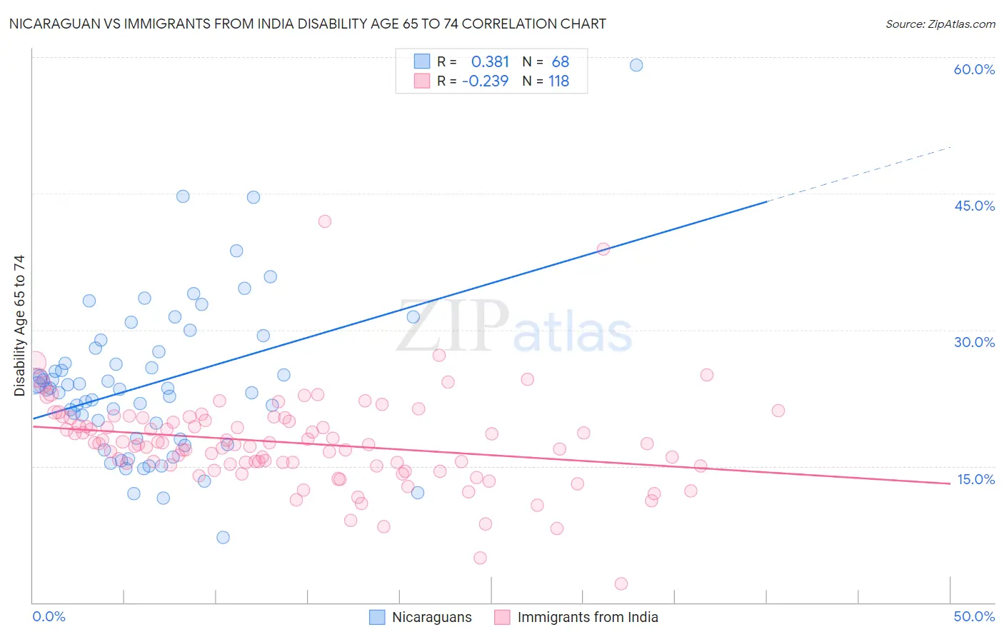 Nicaraguan vs Immigrants from India Disability Age 65 to 74