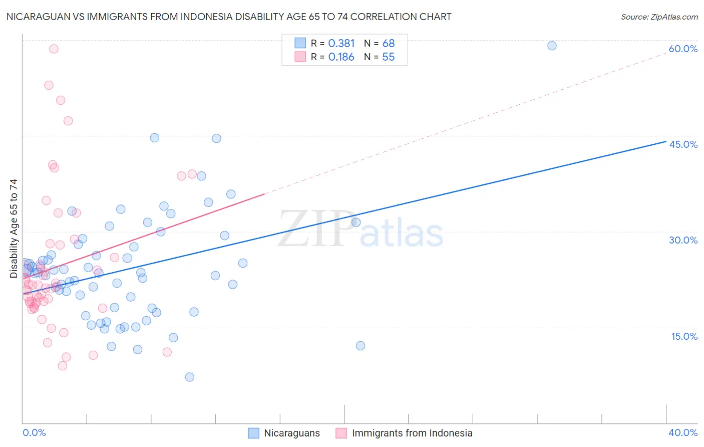 Nicaraguan vs Immigrants from Indonesia Disability Age 65 to 74