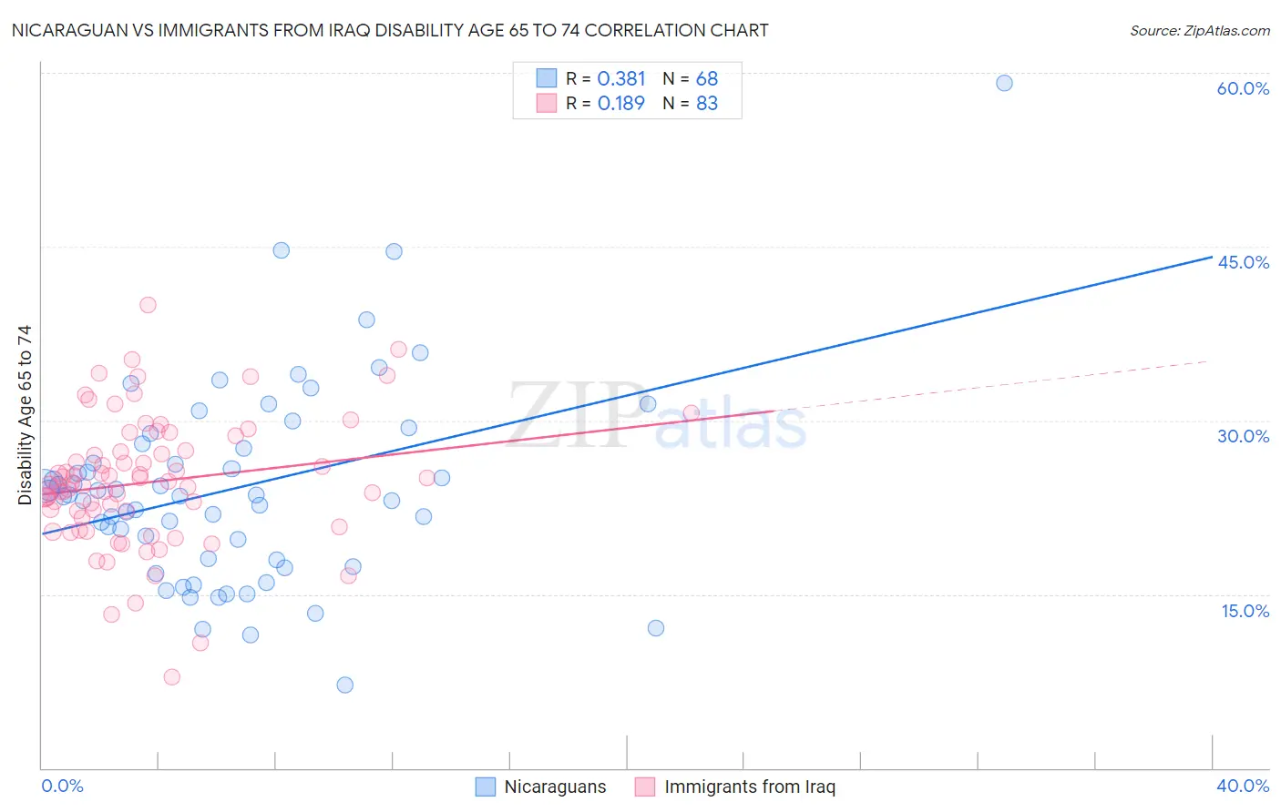Nicaraguan vs Immigrants from Iraq Disability Age 65 to 74