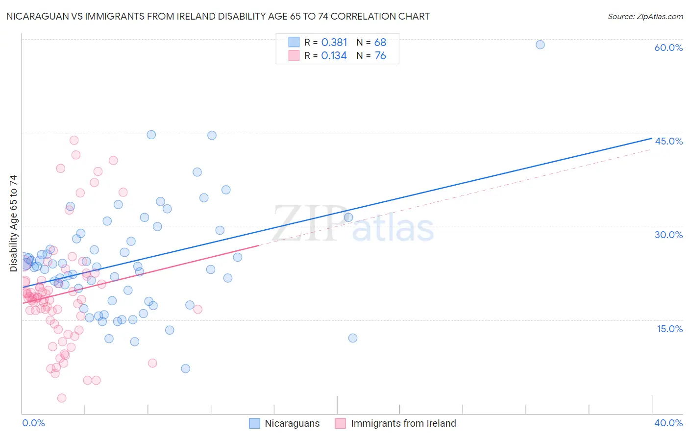 Nicaraguan vs Immigrants from Ireland Disability Age 65 to 74
