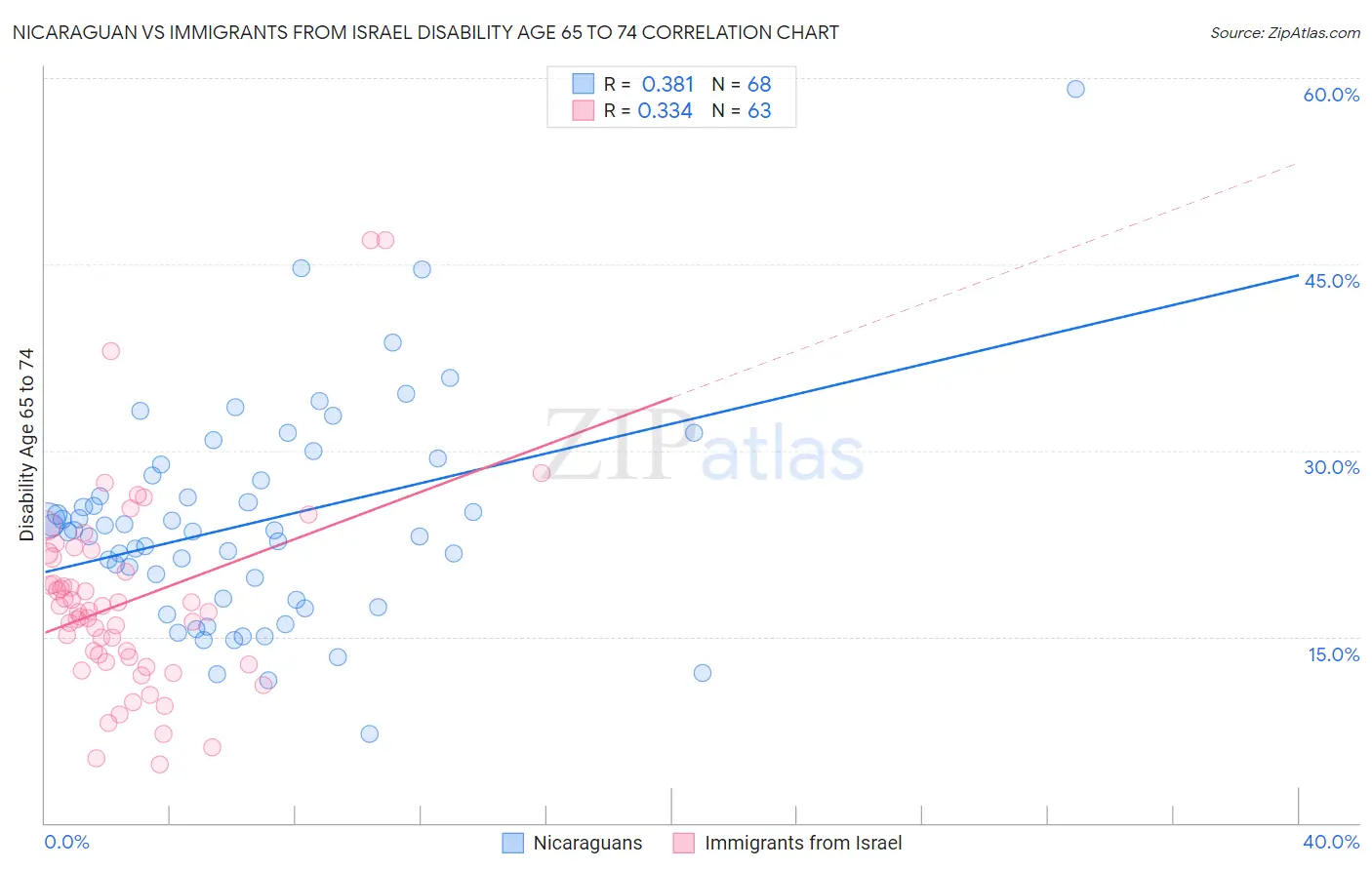 Nicaraguan vs Immigrants from Israel Disability Age 65 to 74