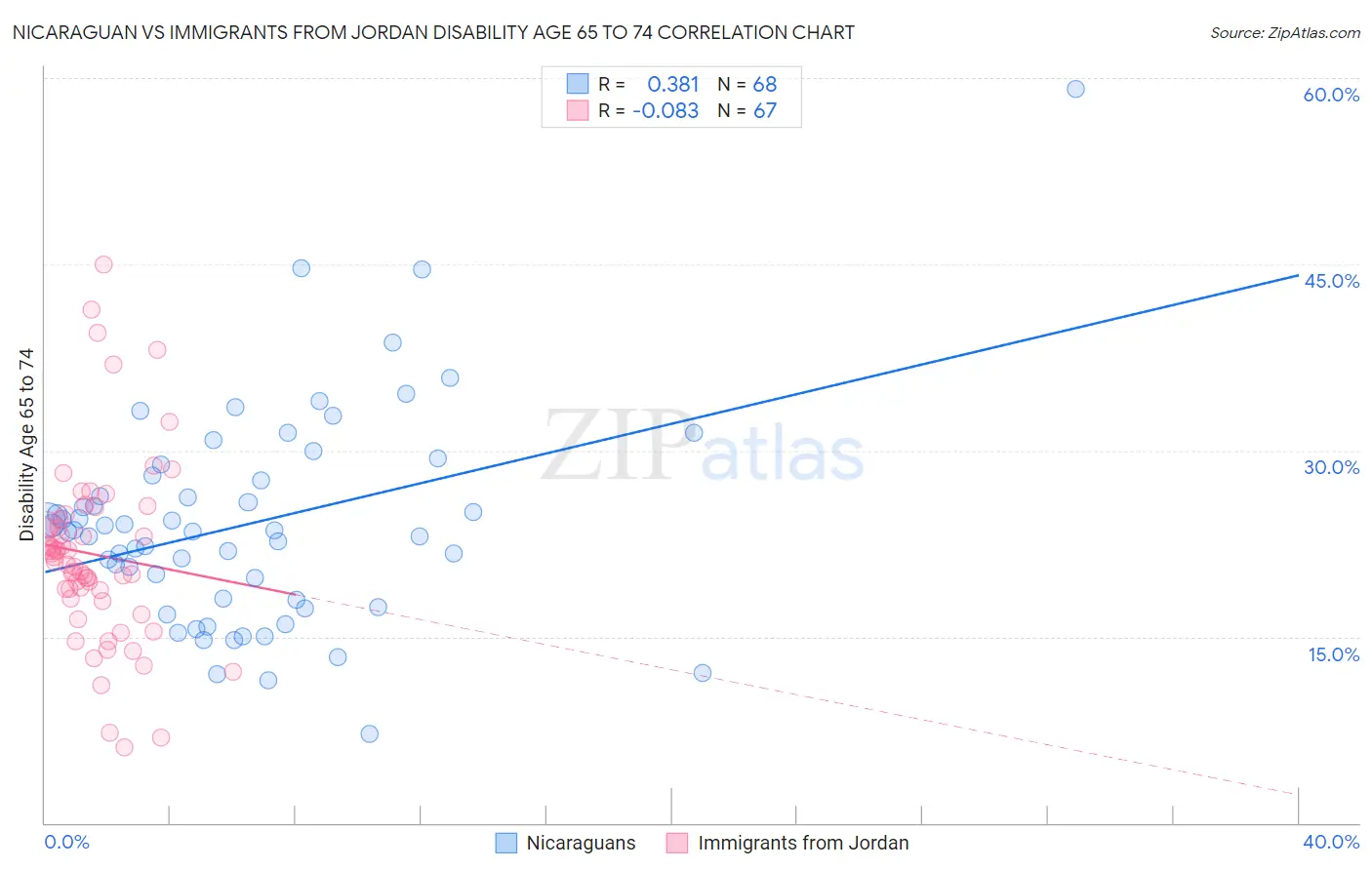 Nicaraguan vs Immigrants from Jordan Disability Age 65 to 74