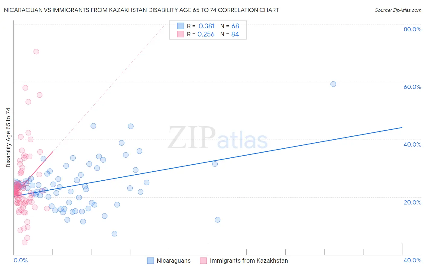 Nicaraguan vs Immigrants from Kazakhstan Disability Age 65 to 74