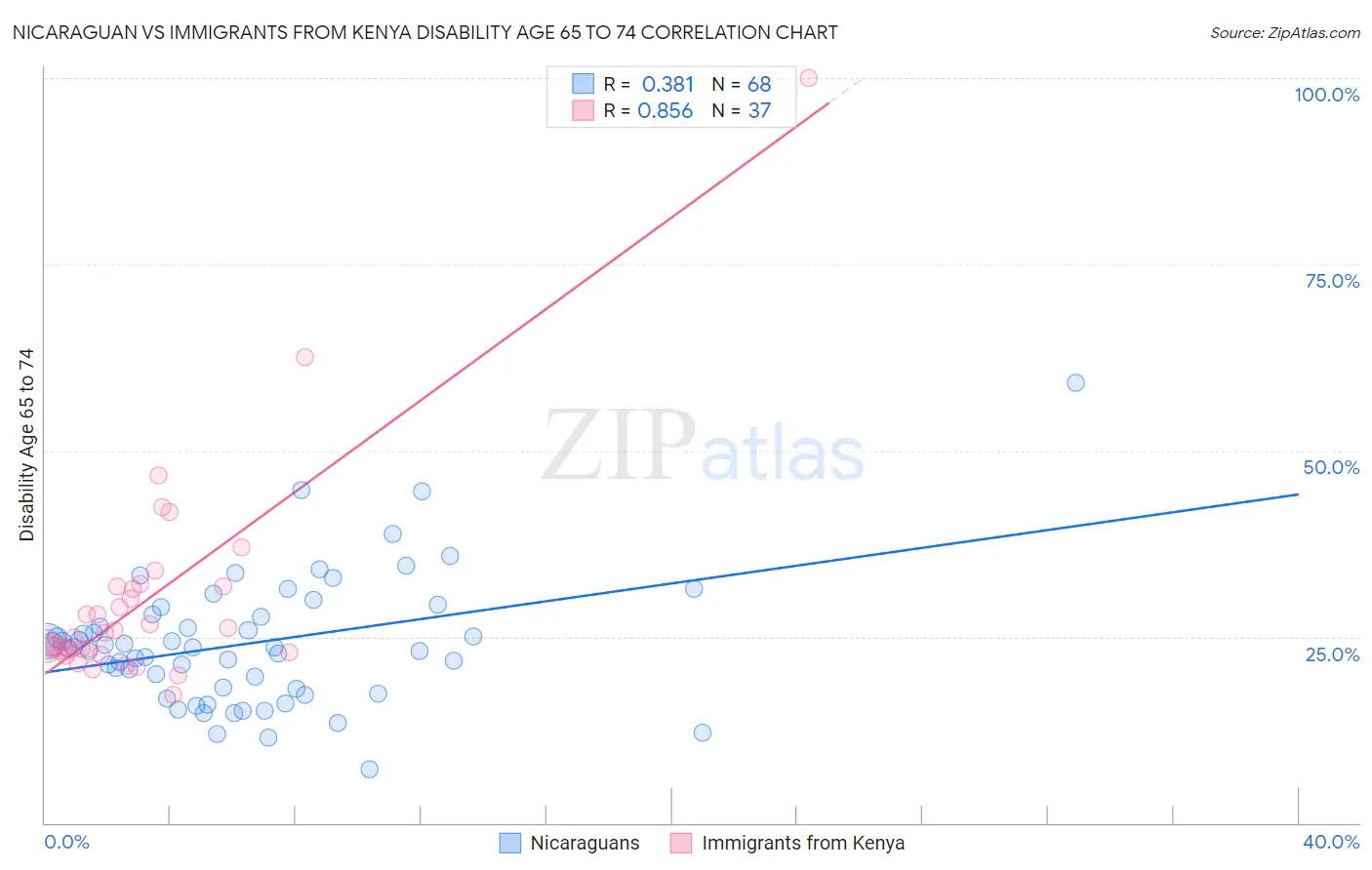 Nicaraguan vs Immigrants from Kenya Disability Age 65 to 74