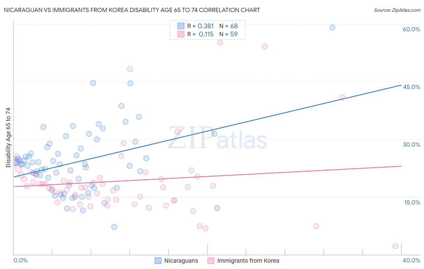 Nicaraguan vs Immigrants from Korea Disability Age 65 to 74