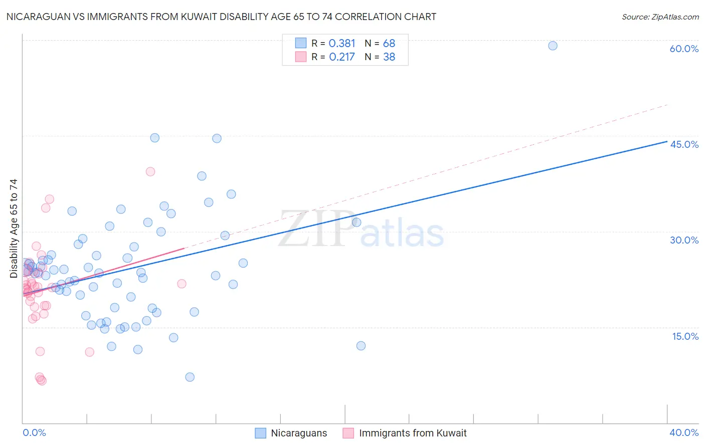 Nicaraguan vs Immigrants from Kuwait Disability Age 65 to 74