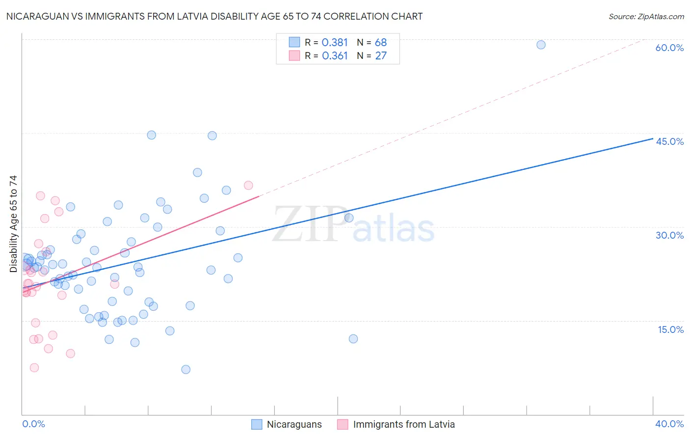Nicaraguan vs Immigrants from Latvia Disability Age 65 to 74
