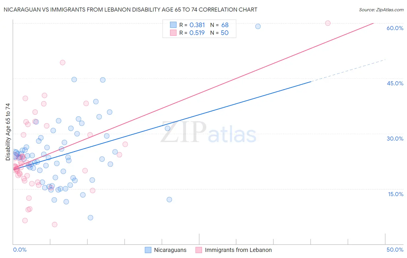 Nicaraguan vs Immigrants from Lebanon Disability Age 65 to 74