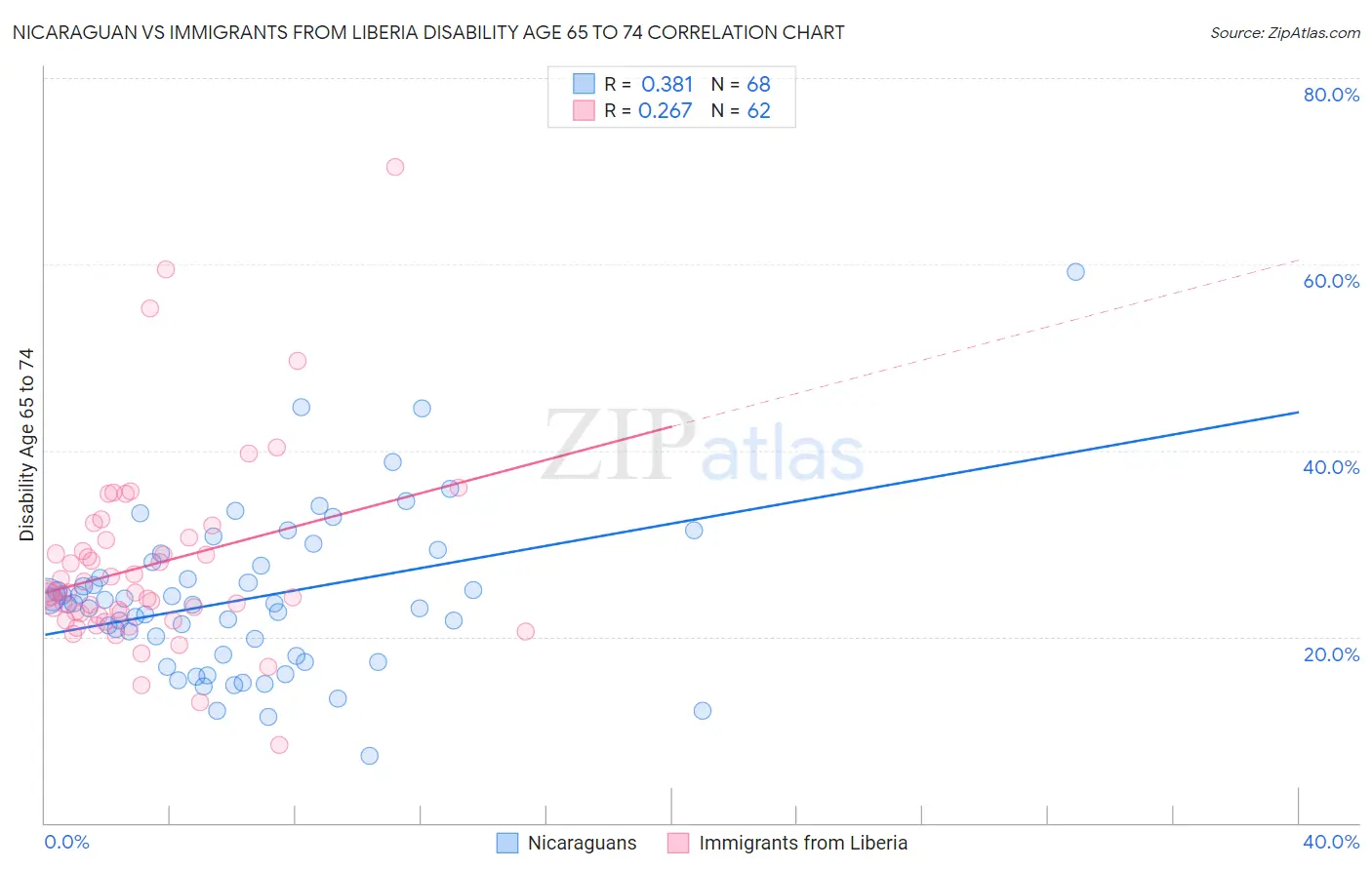 Nicaraguan vs Immigrants from Liberia Disability Age 65 to 74