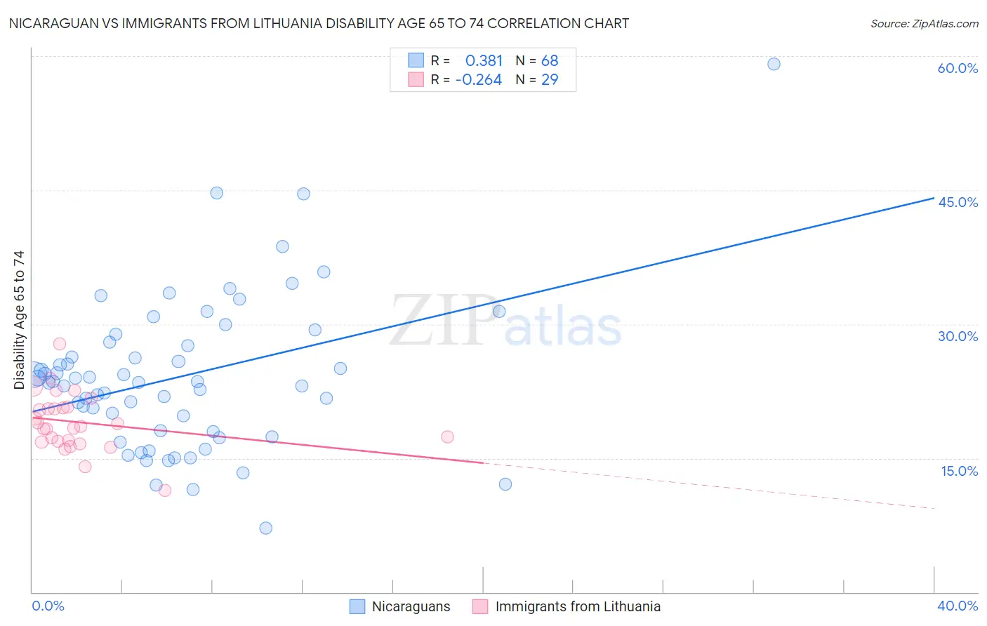 Nicaraguan vs Immigrants from Lithuania Disability Age 65 to 74