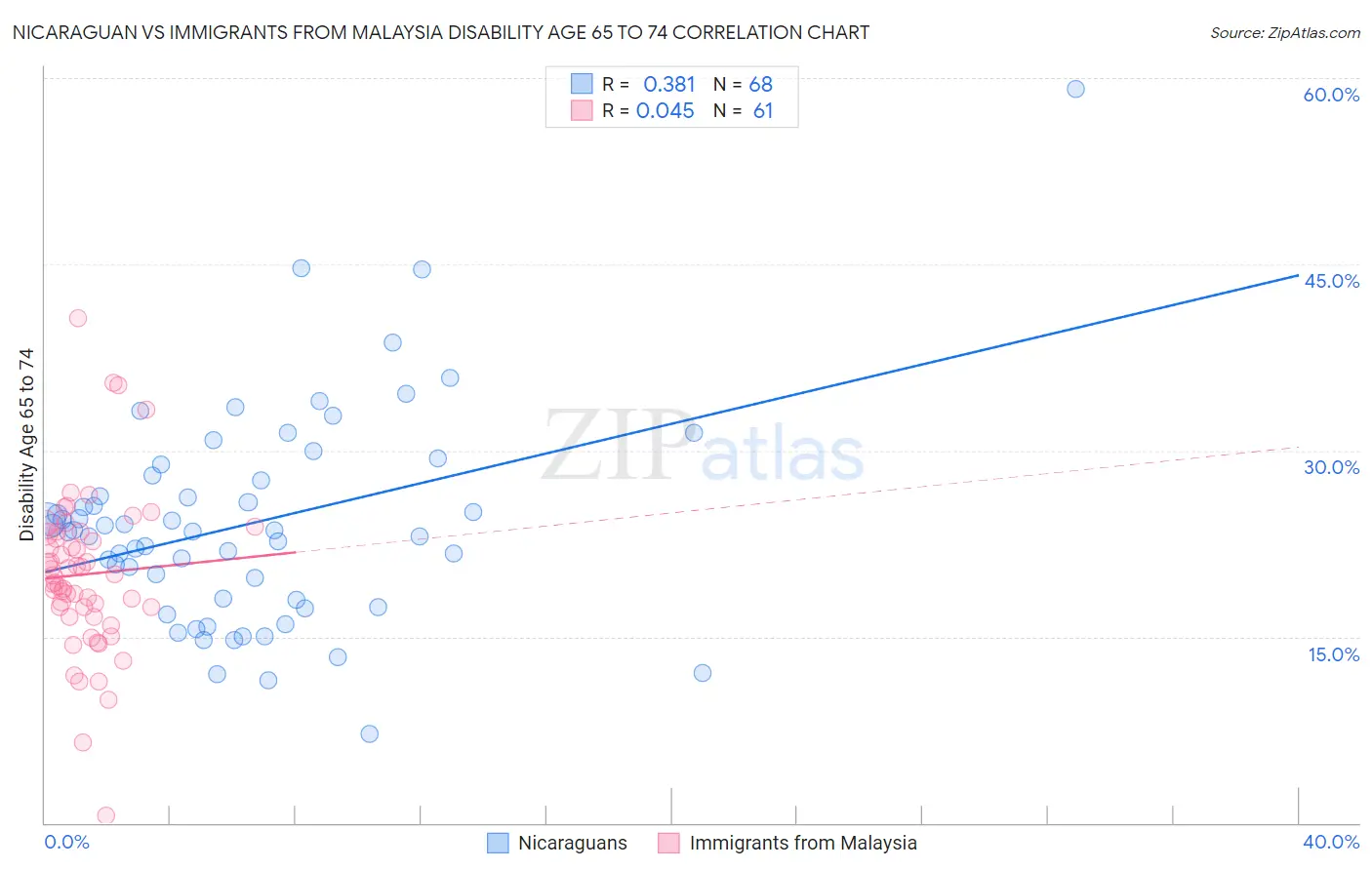 Nicaraguan vs Immigrants from Malaysia Disability Age 65 to 74