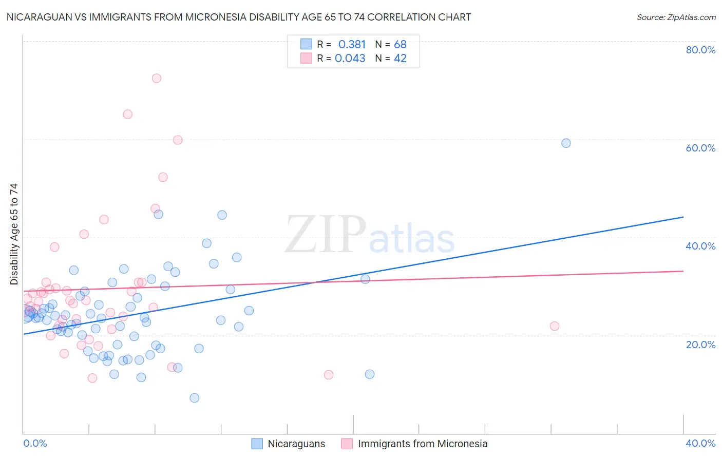 Nicaraguan vs Immigrants from Micronesia Disability Age 65 to 74