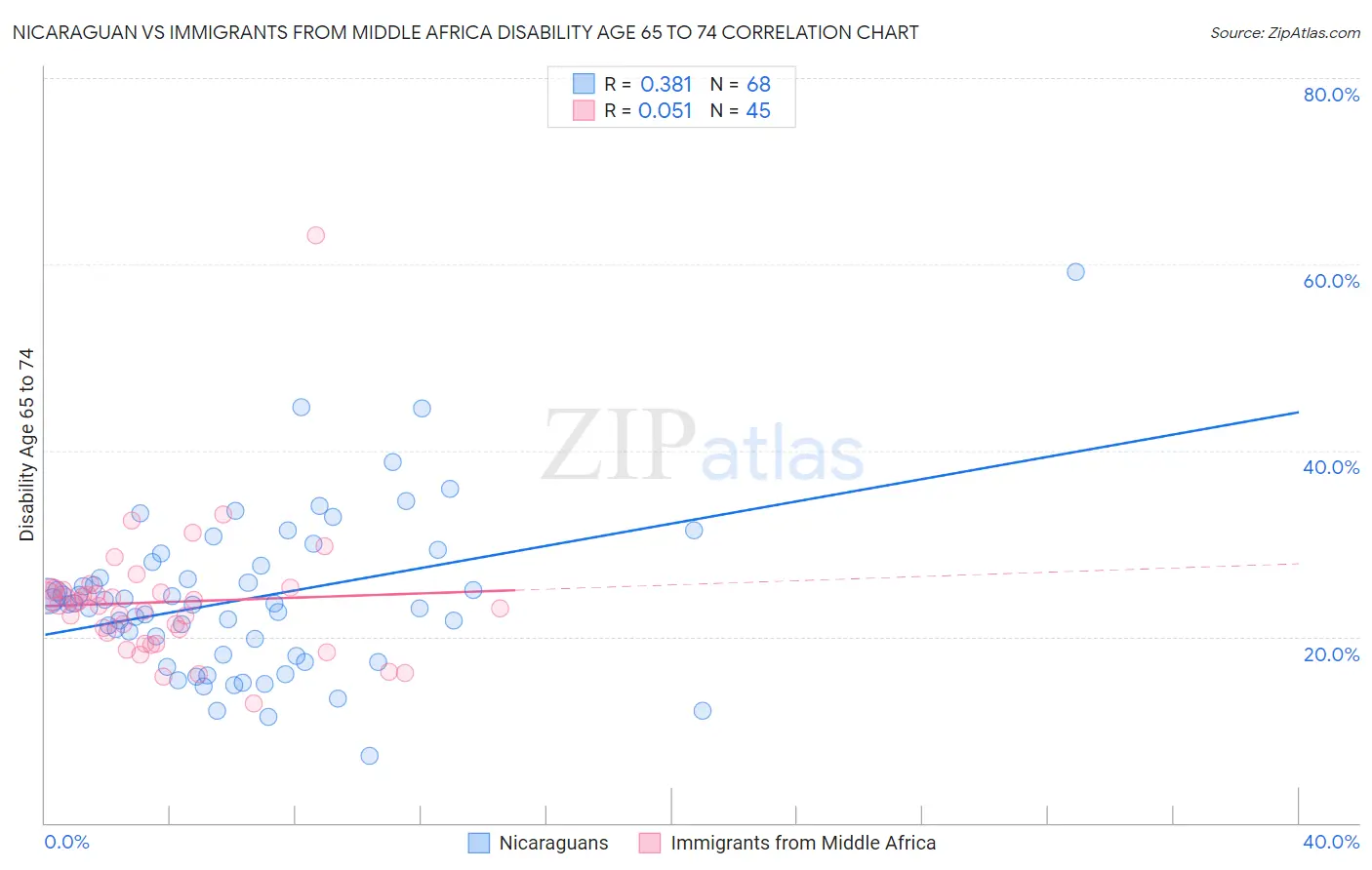 Nicaraguan vs Immigrants from Middle Africa Disability Age 65 to 74