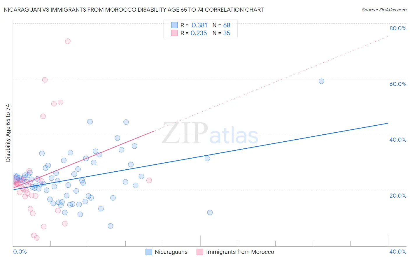 Nicaraguan vs Immigrants from Morocco Disability Age 65 to 74