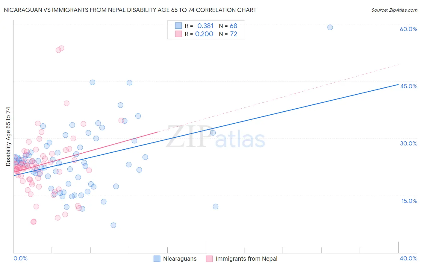 Nicaraguan vs Immigrants from Nepal Disability Age 65 to 74