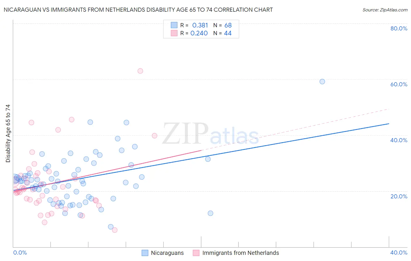 Nicaraguan vs Immigrants from Netherlands Disability Age 65 to 74