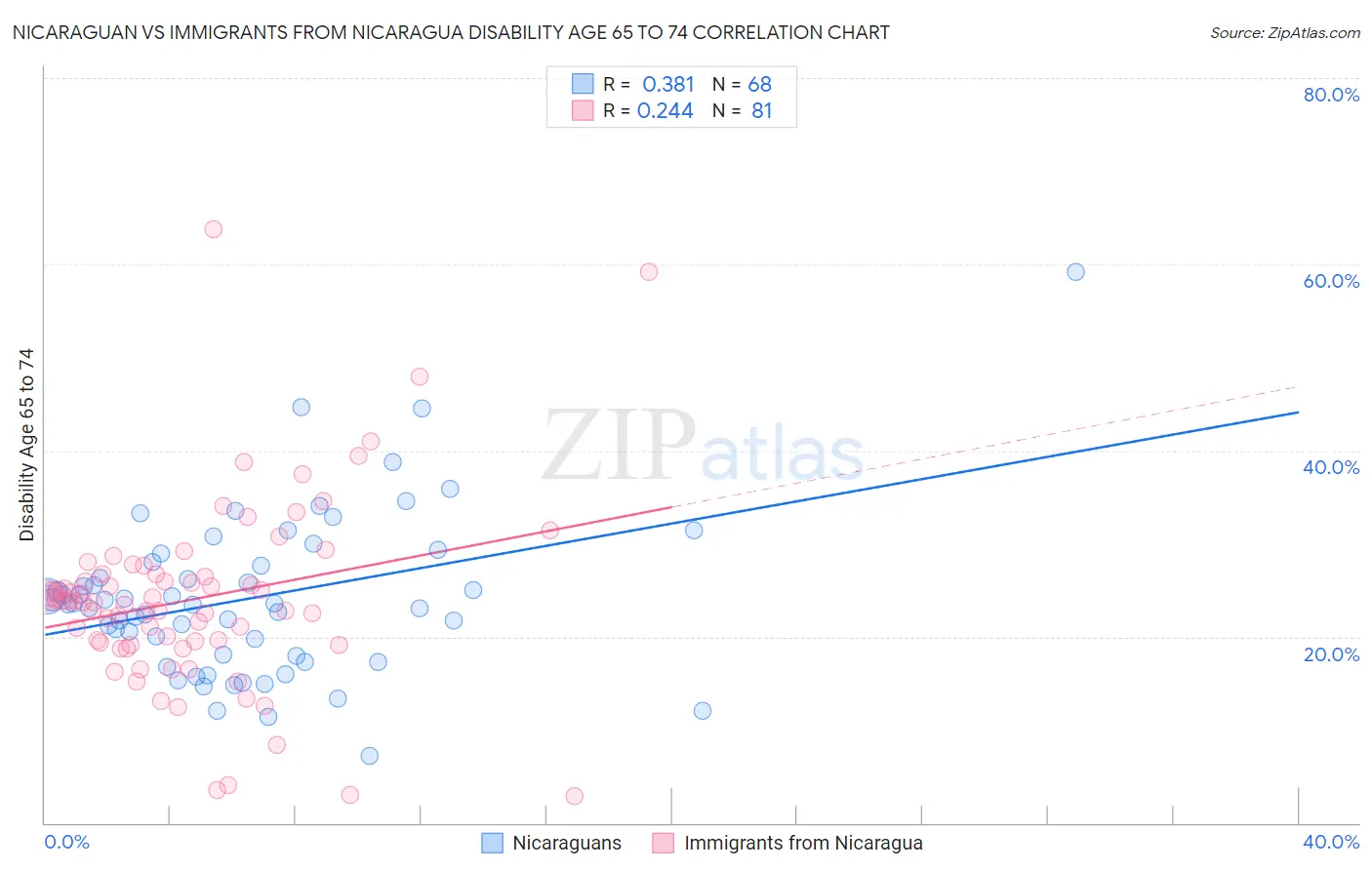 Nicaraguan vs Immigrants from Nicaragua Disability Age 65 to 74