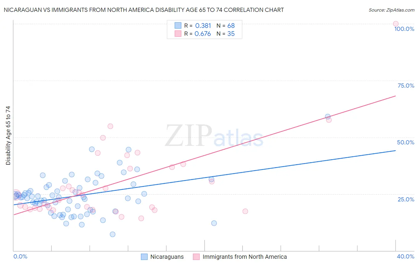 Nicaraguan vs Immigrants from North America Disability Age 65 to 74