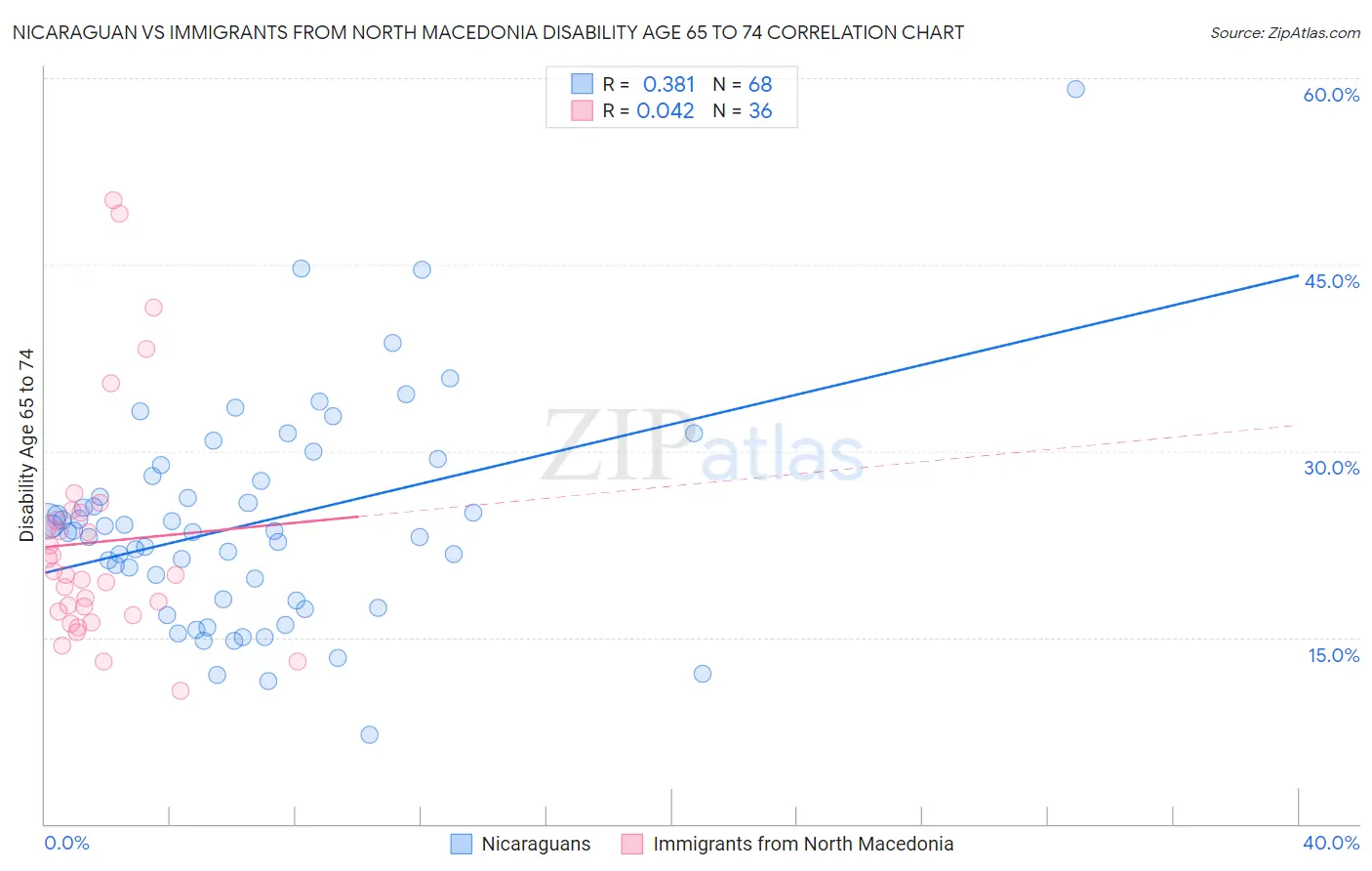 Nicaraguan vs Immigrants from North Macedonia Disability Age 65 to 74