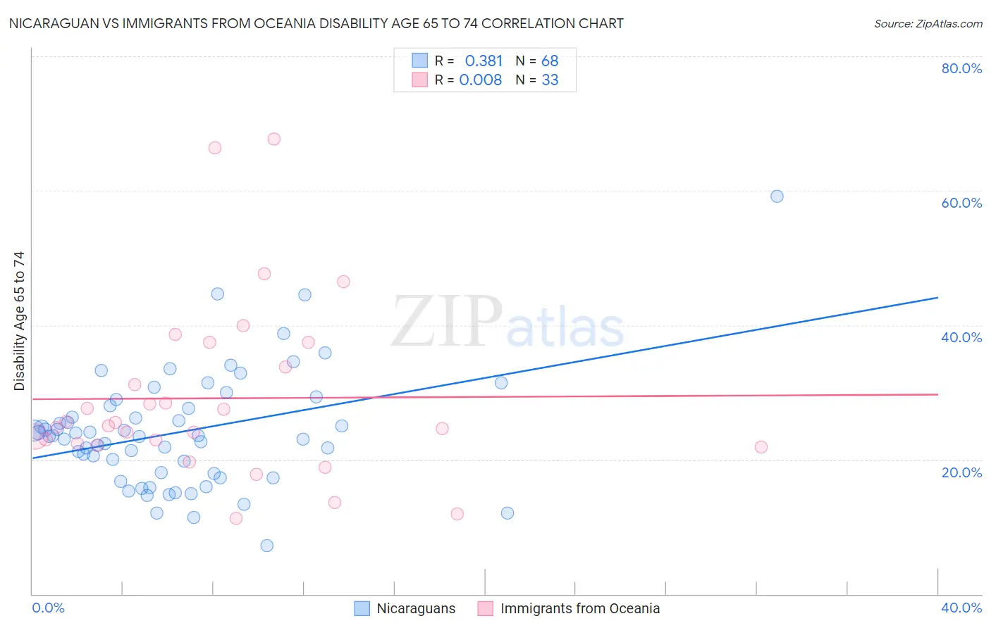 Nicaraguan vs Immigrants from Oceania Disability Age 65 to 74