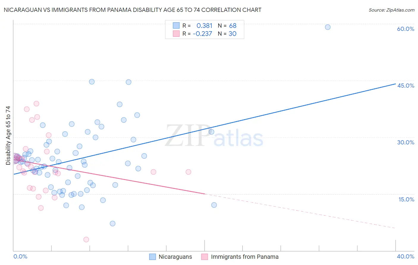 Nicaraguan vs Immigrants from Panama Disability Age 65 to 74