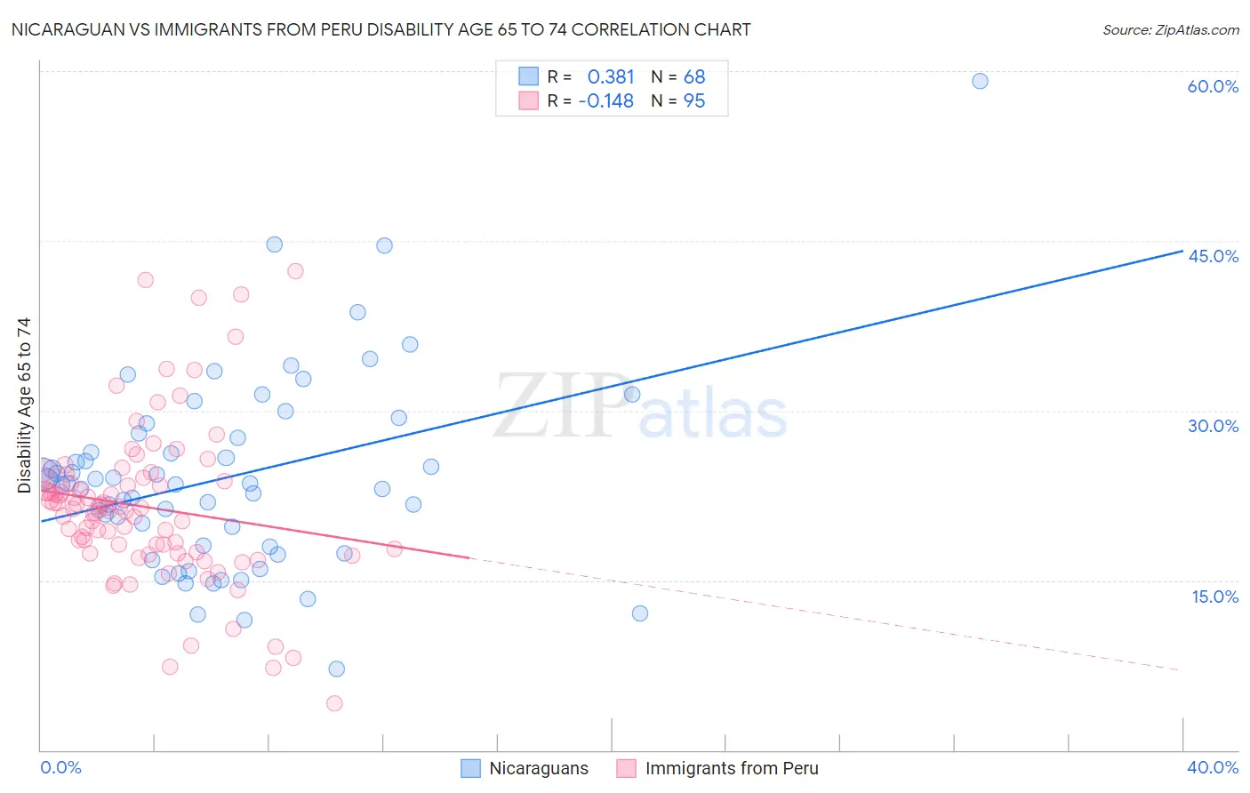 Nicaraguan vs Immigrants from Peru Disability Age 65 to 74
