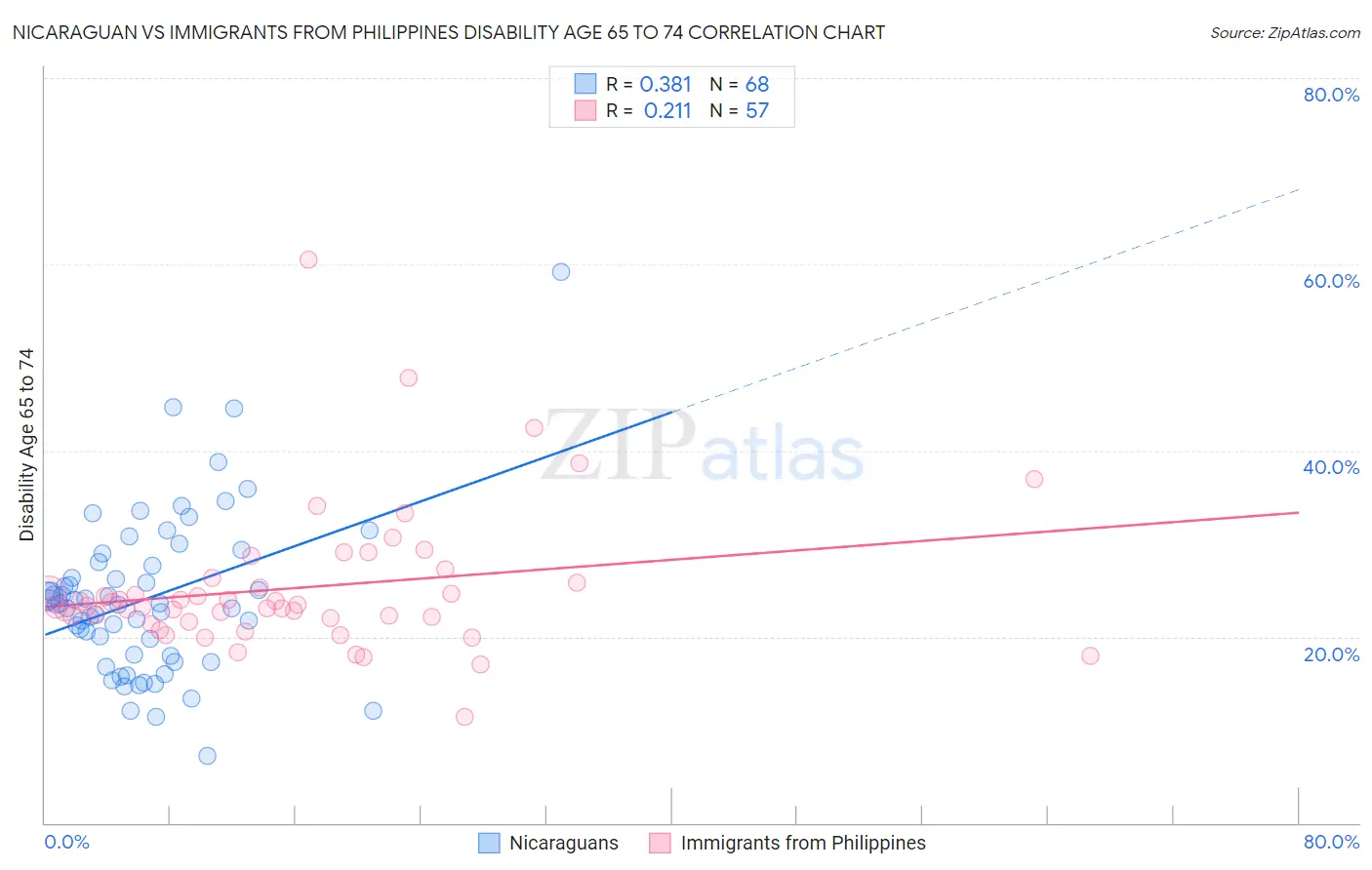 Nicaraguan vs Immigrants from Philippines Disability Age 65 to 74
