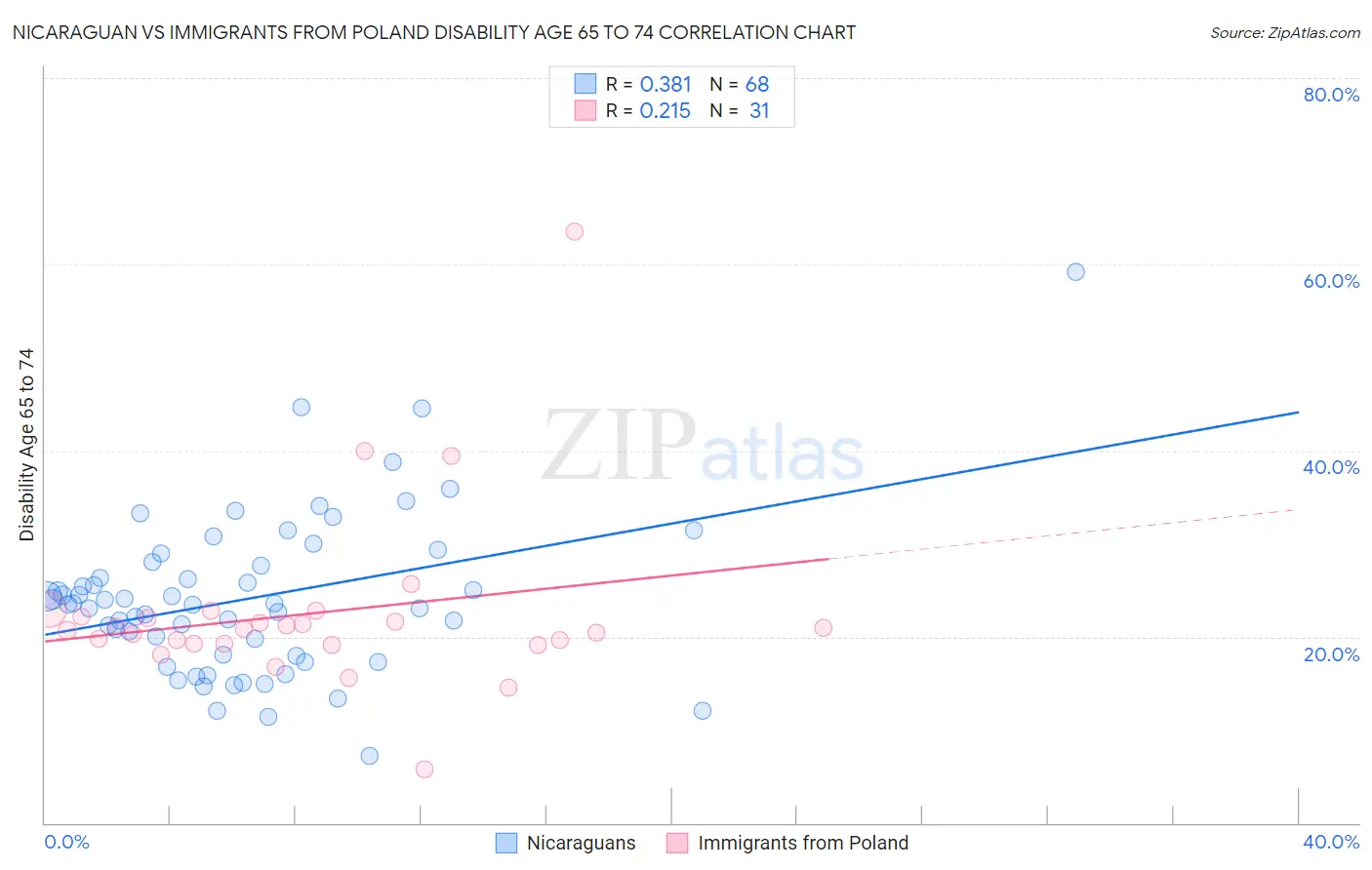 Nicaraguan vs Immigrants from Poland Disability Age 65 to 74