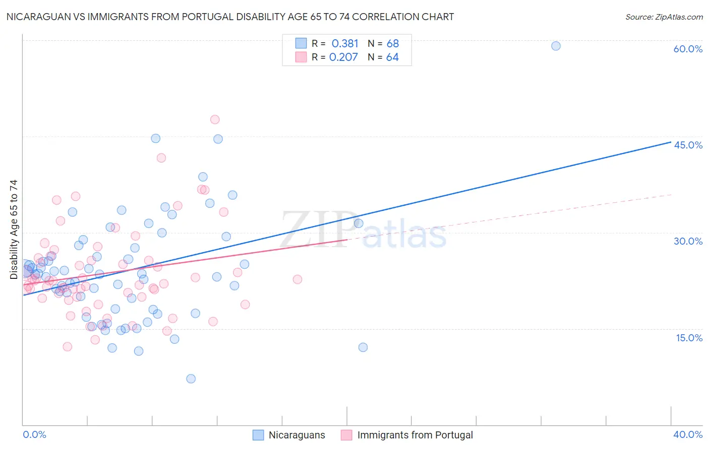 Nicaraguan vs Immigrants from Portugal Disability Age 65 to 74