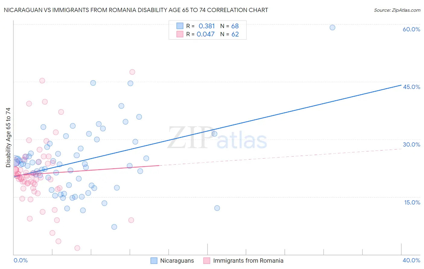 Nicaraguan vs Immigrants from Romania Disability Age 65 to 74