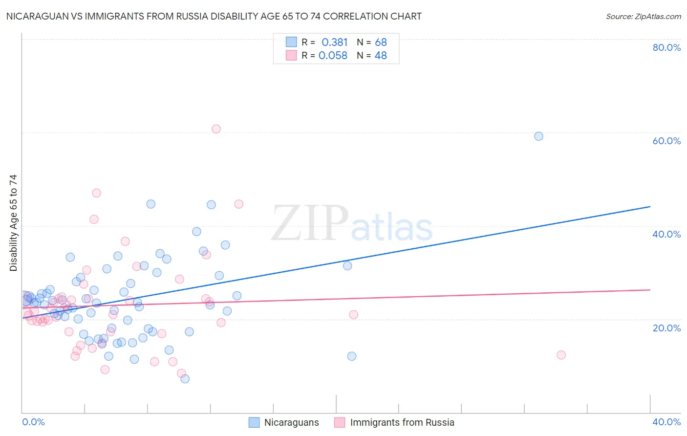 Nicaraguan vs Immigrants from Russia Disability Age 65 to 74