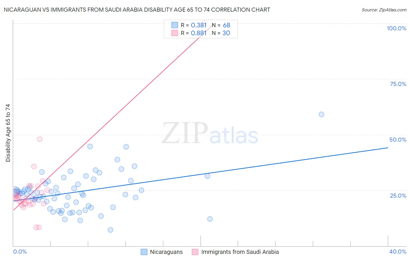 Nicaraguan vs Immigrants from Saudi Arabia Disability Age 65 to 74