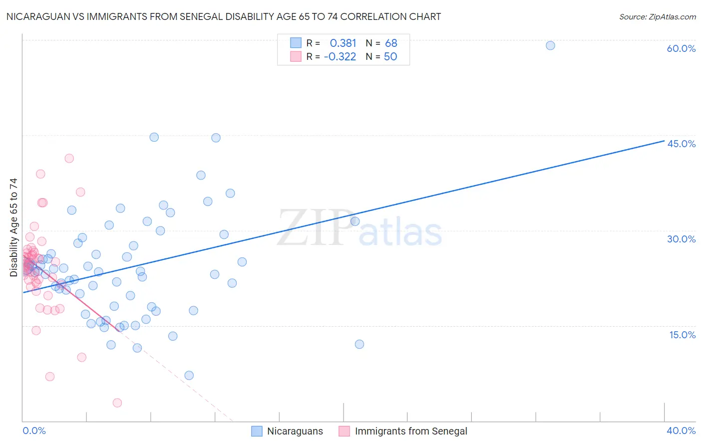 Nicaraguan vs Immigrants from Senegal Disability Age 65 to 74