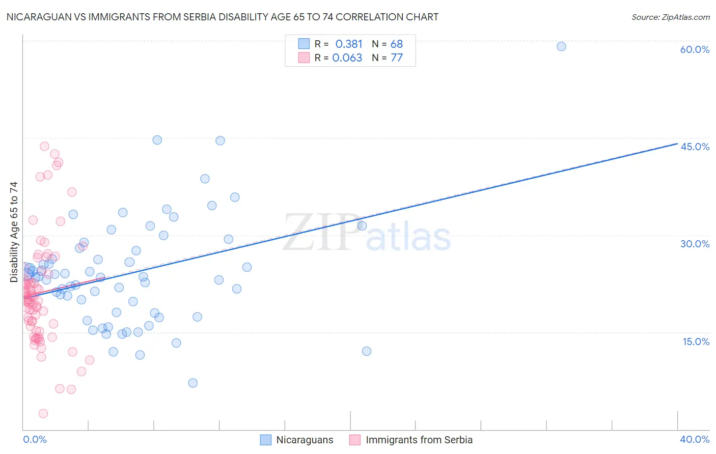 Nicaraguan vs Immigrants from Serbia Disability Age 65 to 74