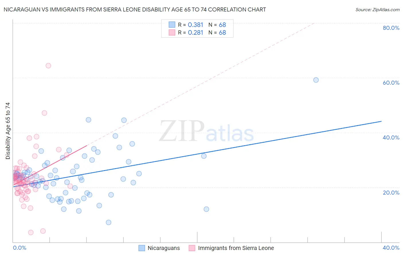 Nicaraguan vs Immigrants from Sierra Leone Disability Age 65 to 74