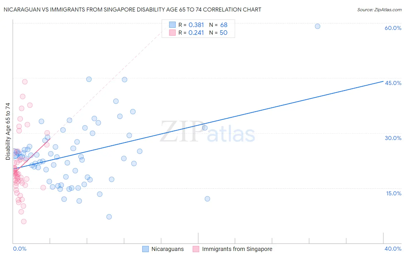 Nicaraguan vs Immigrants from Singapore Disability Age 65 to 74
