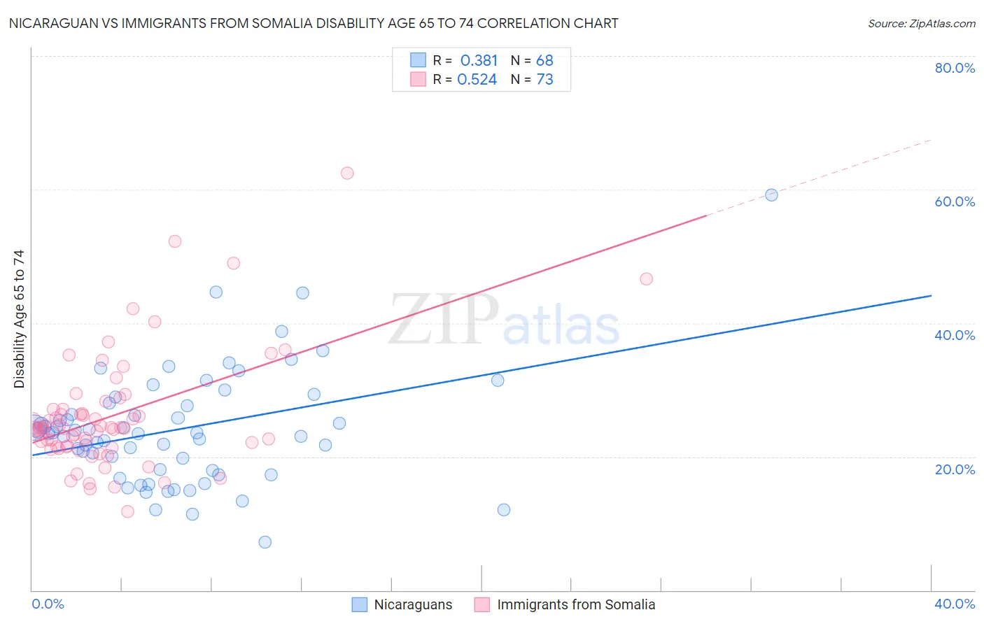 Nicaraguan vs Immigrants from Somalia Disability Age 65 to 74