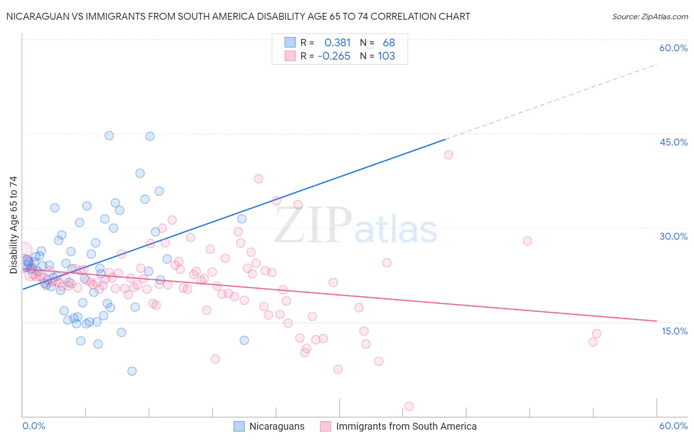 Nicaraguan vs Immigrants from South America Disability Age 65 to 74