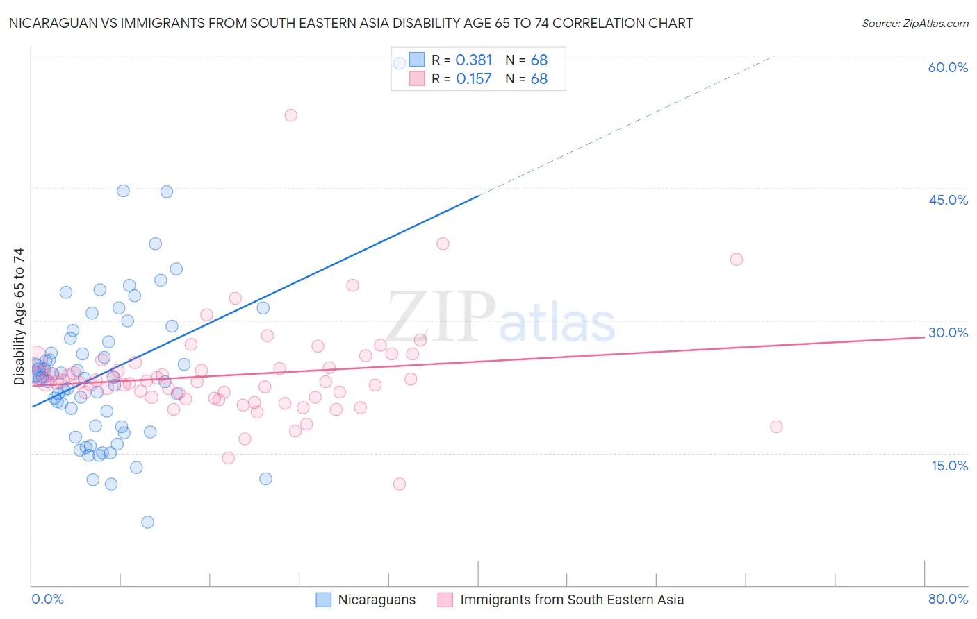 Nicaraguan vs Immigrants from South Eastern Asia Disability Age 65 to 74