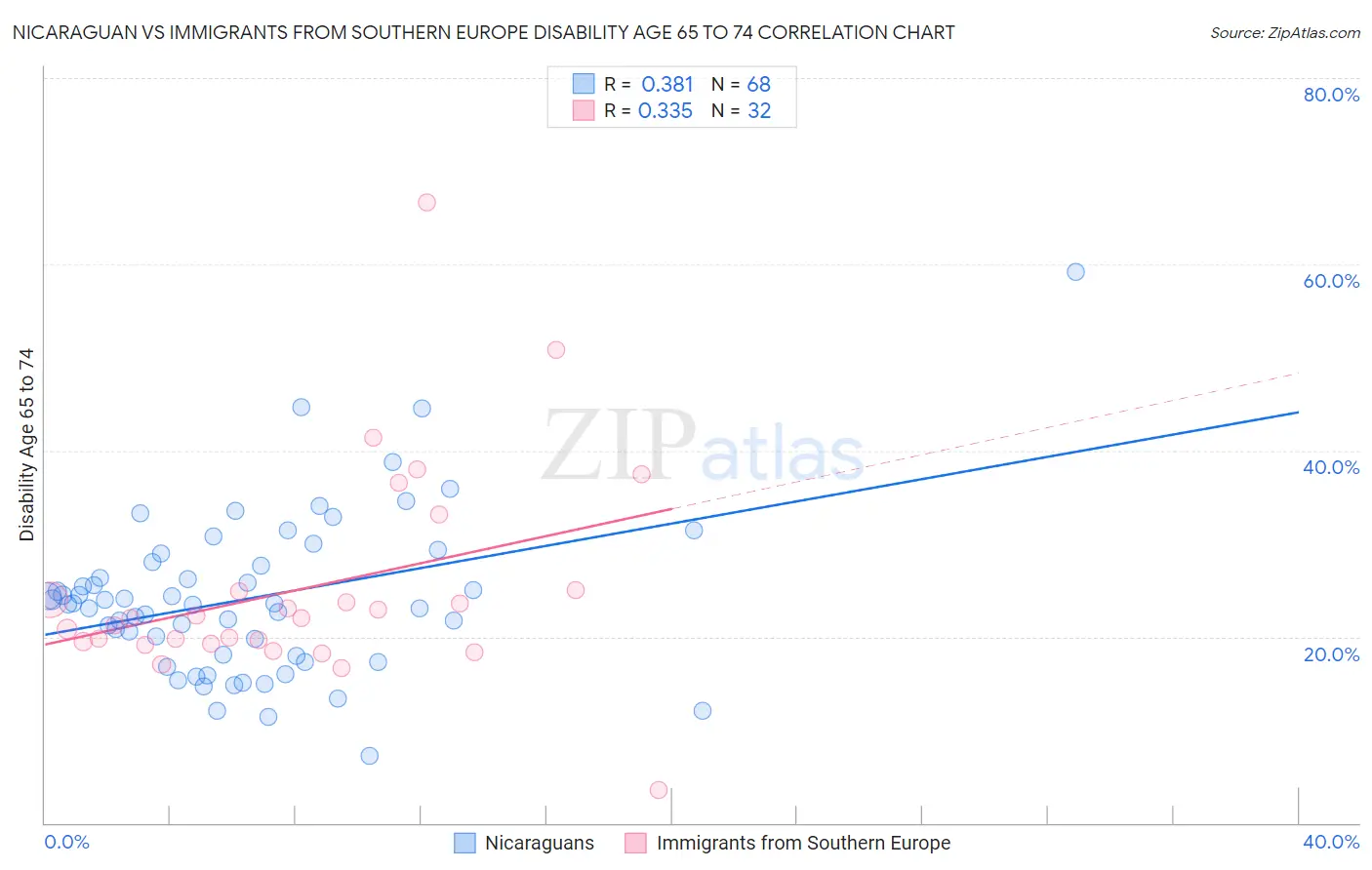 Nicaraguan vs Immigrants from Southern Europe Disability Age 65 to 74